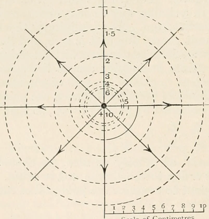 An illustration from A text book of physics, for the use of students of science and engineering, 1918, leaf 957