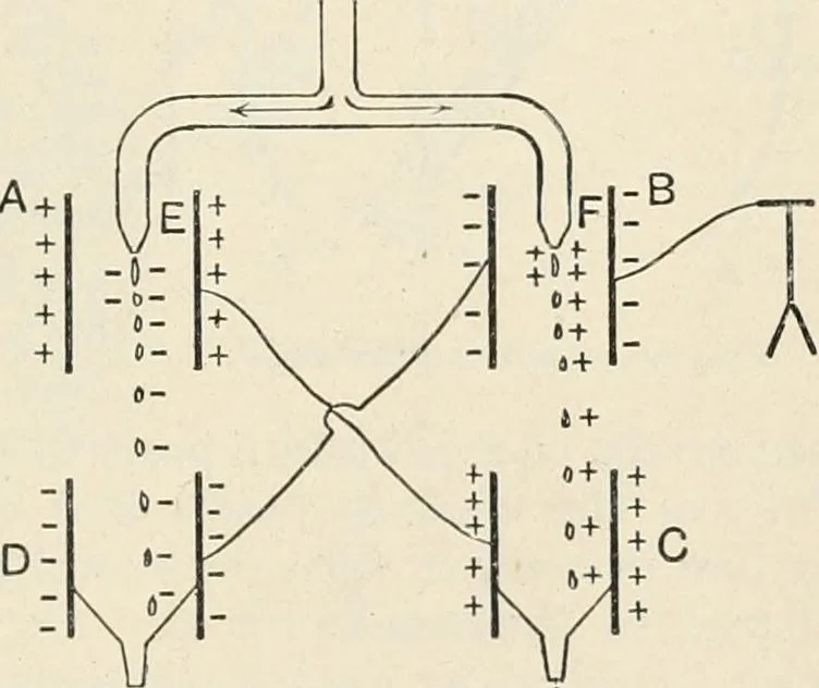 An illustration from A text book of physics, for the use of students of science and engineering, 1918, leaf 984