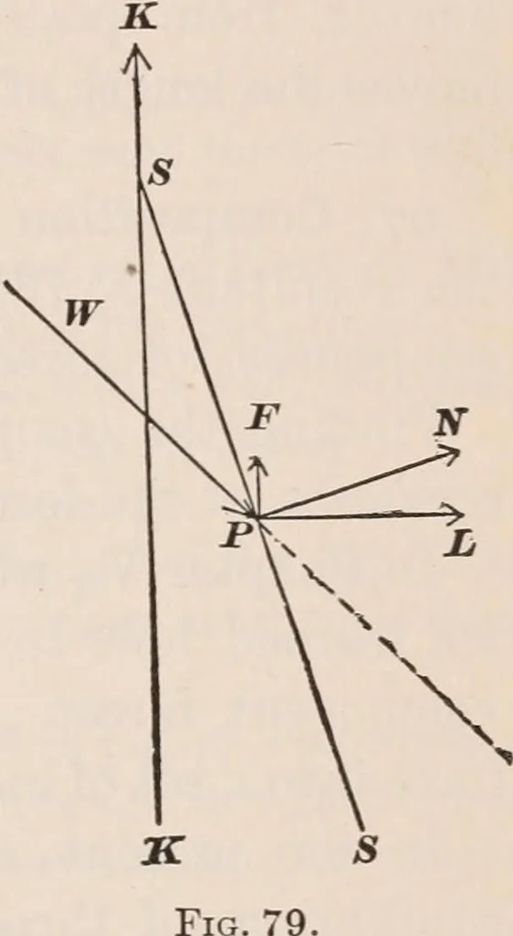 An illustration from A text-book of physics, largely experimental. On the Harvard college "Descriptive list of elementary physical experiments.", 1891, leaf 138