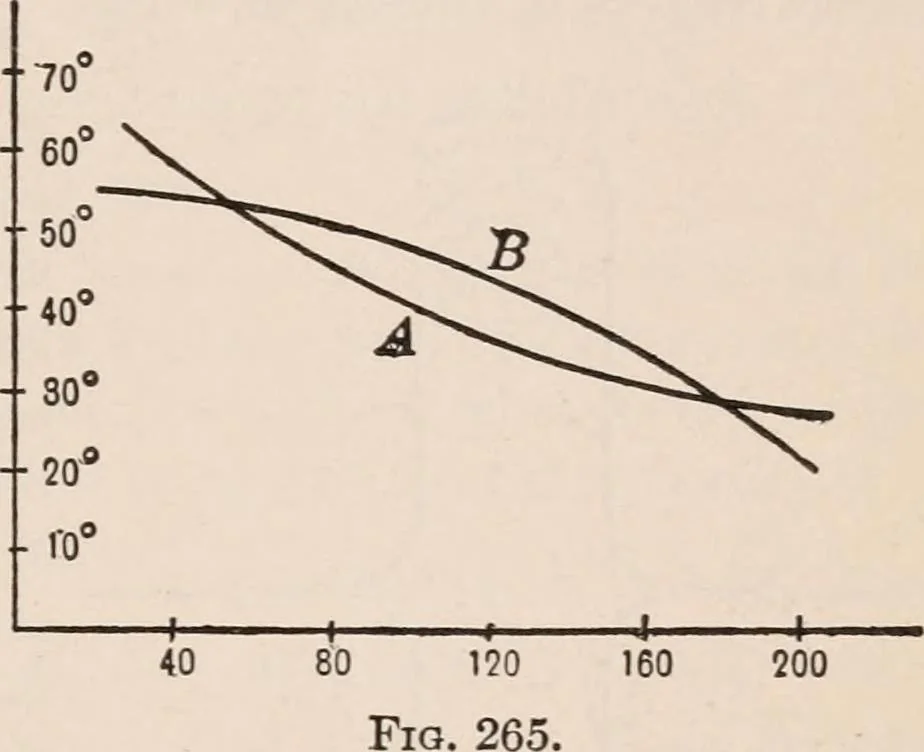 An illustration from A text-book of physics, largely experimental. On the Harvard college "Descriptive list of elementary physical experiments.", 1891, leaf 516