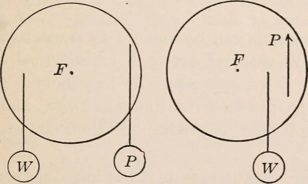 An illustration from A text-book of physics, largely experimental. On the Harvard college "Descriptive list of elementary physical experiments.", 1891, leaf 96