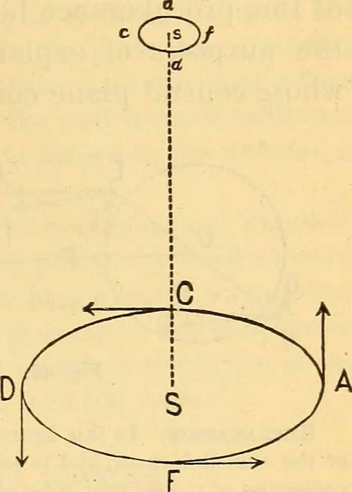 An illustration from Text-book of popular astronomy .., 1883, leaf 100