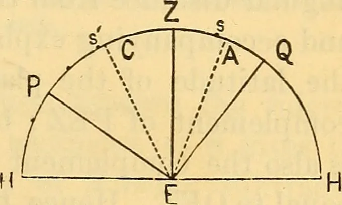 An illustration from Text-book of popular astronomy .., 1883, leaf 106