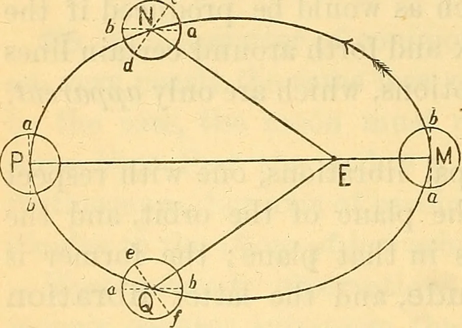 An illustration from Text-book of popular astronomy .., 1883, leaf 131