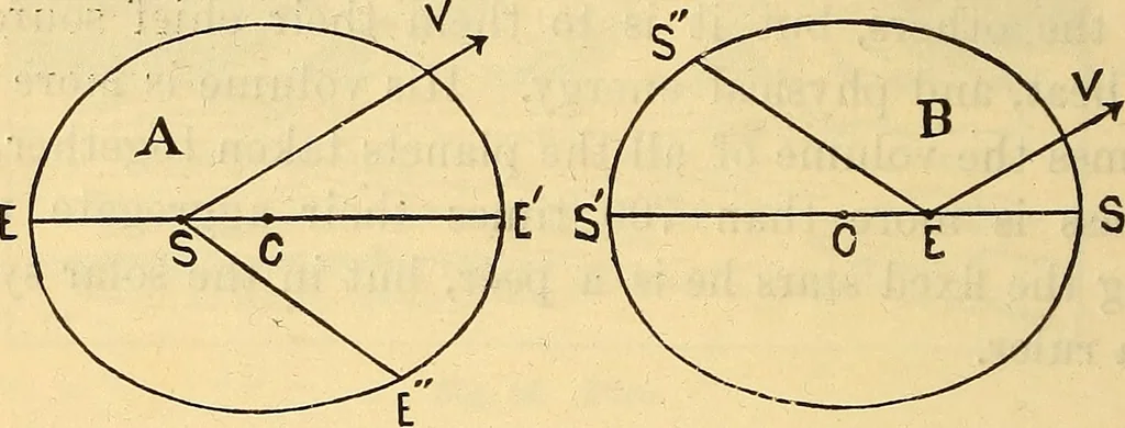 An illustration from Text-book of popular astronomy .., 1883, leaf 141