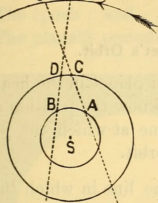 An illustration from Text-book of popular astronomy .., 1883, leaf 146