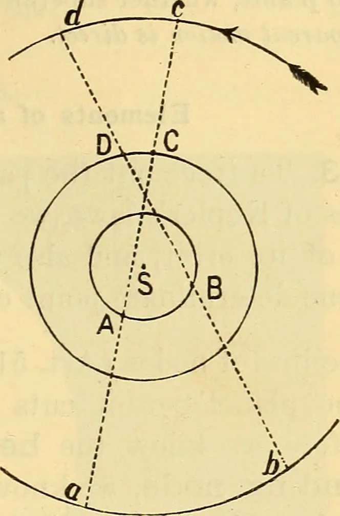 An illustration from Text-book of popular astronomy .., 1883, leaf 146