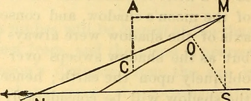 An illustration from Text-book of popular astronomy .., 1883, leaf 185