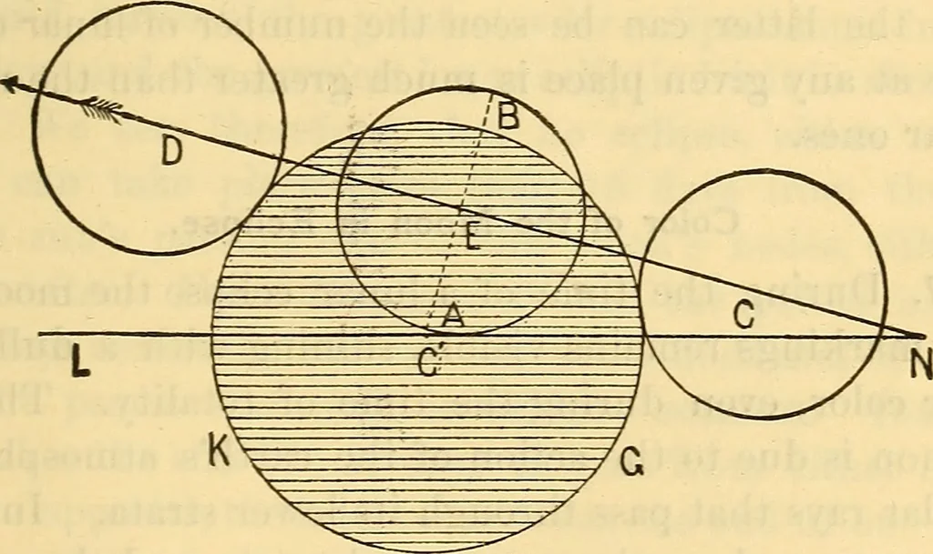 An illustration from Text-book of popular astronomy .., 1883, leaf 194