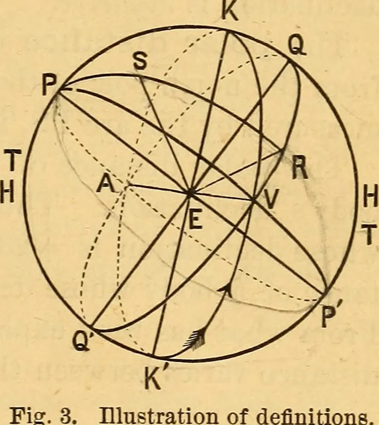 An illustration from Text-book of popular astronomy .., 1883, leaf 20