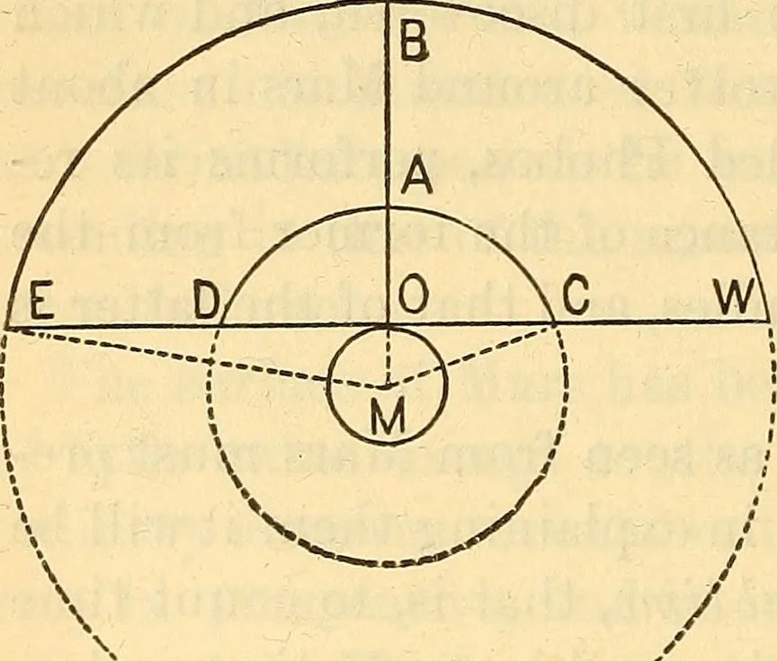 An illustration from Text-book of popular astronomy .., 1883, leaf 245