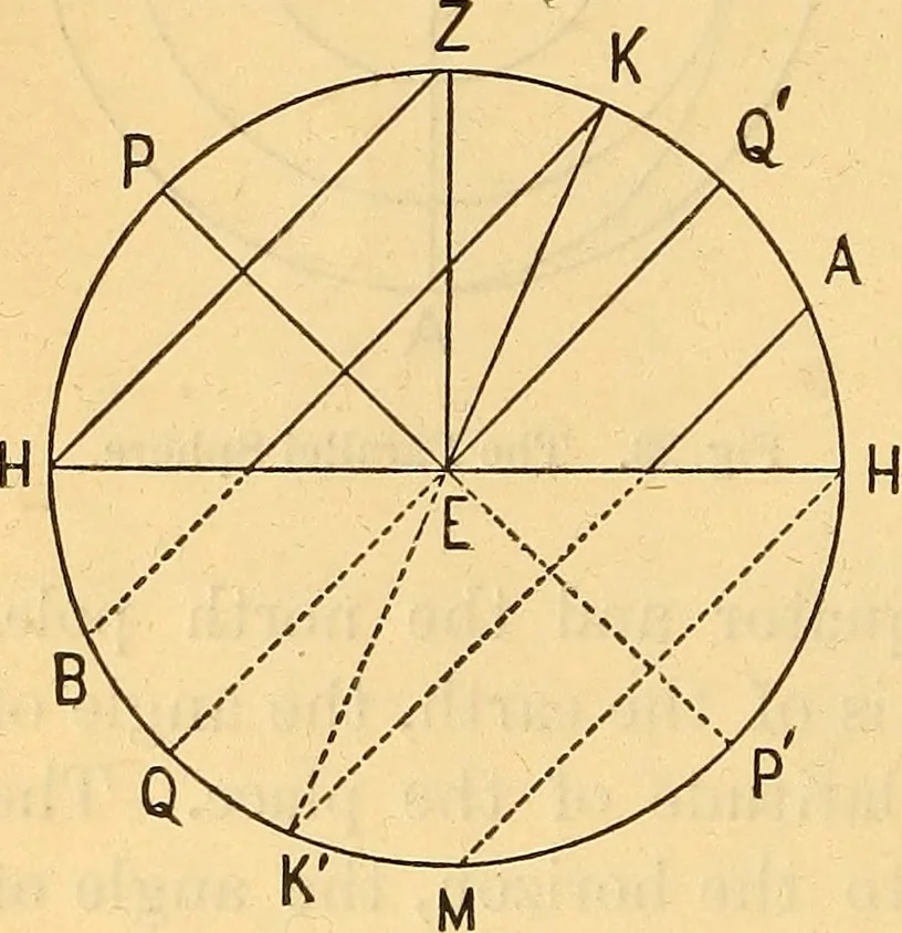 An illustration from Text-book of popular astronomy .., 1883, leaf 61