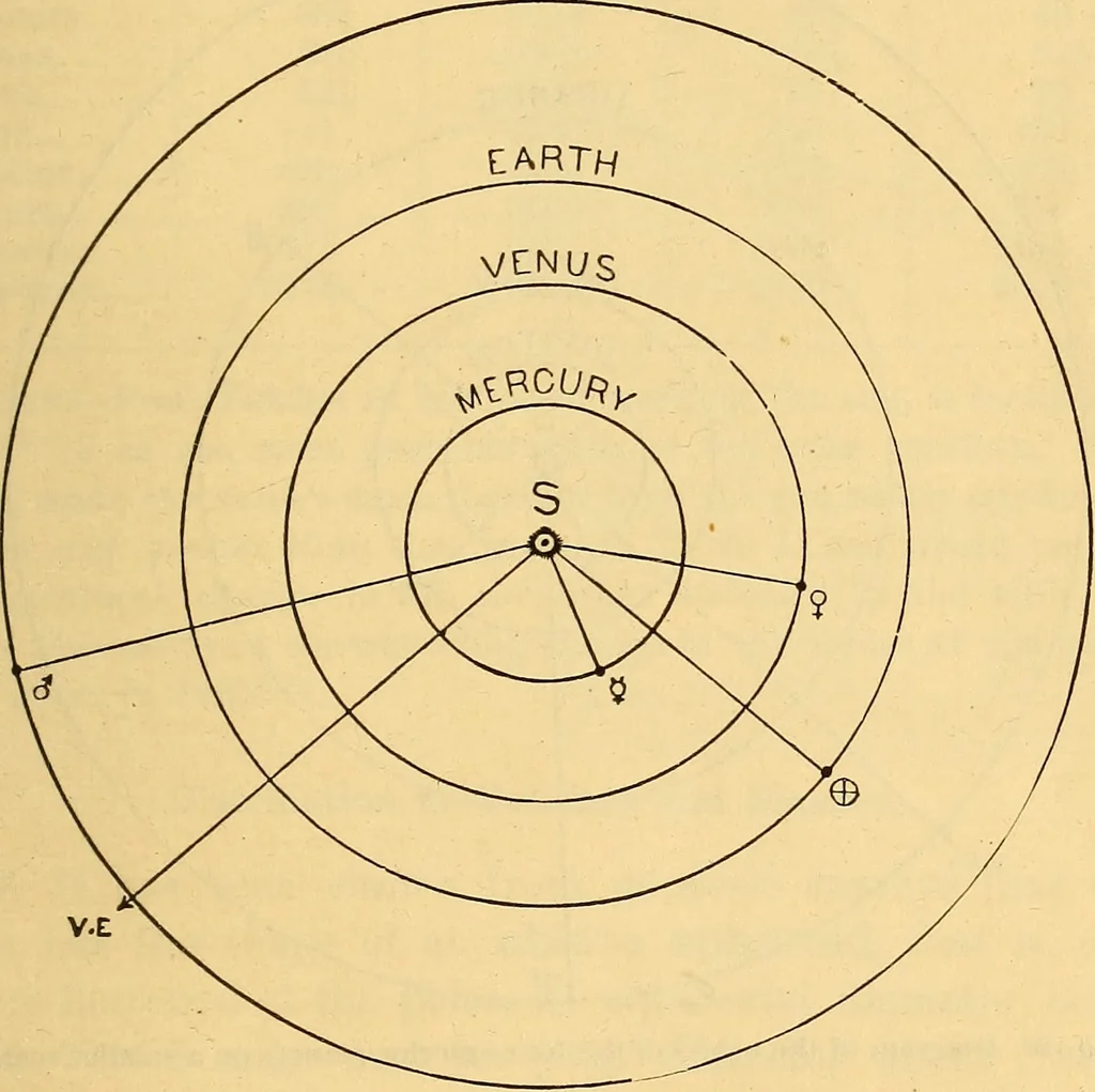 An illustration from Text-book of popular astronomy .., 1883, leaf 68