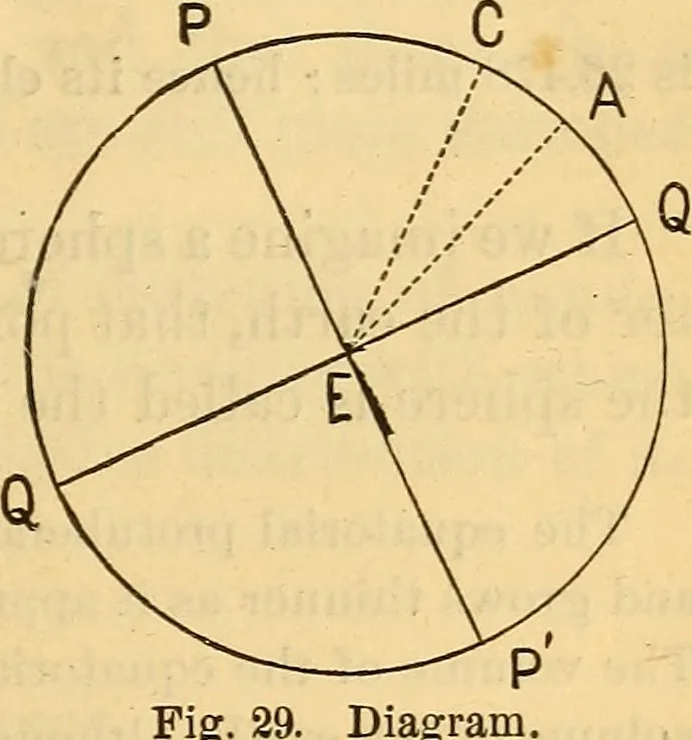 An illustration from Text-book of popular astronomy .., 1883, leaf 80