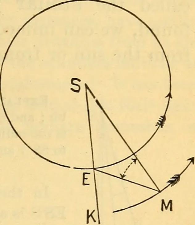 An illustration from Text-book of popular astronomy .., 1883, leaf 96