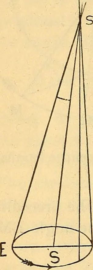 An illustration from Text-book of popular astronomy .., 1883, leaf 97