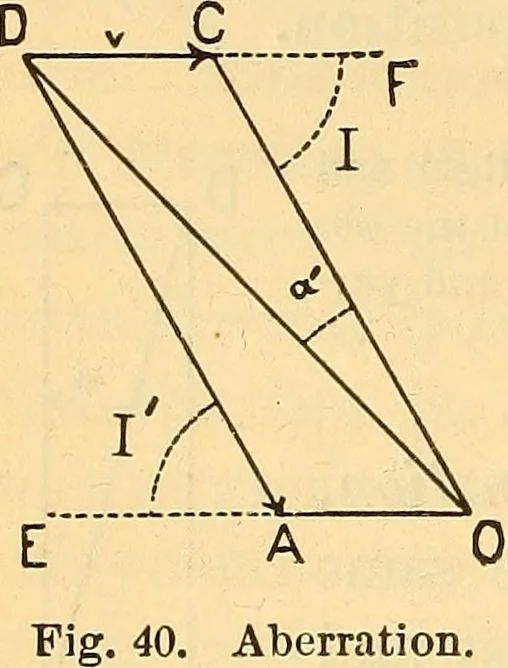 An illustration from Text-book of popular astronomy .., 1883, leaf 99