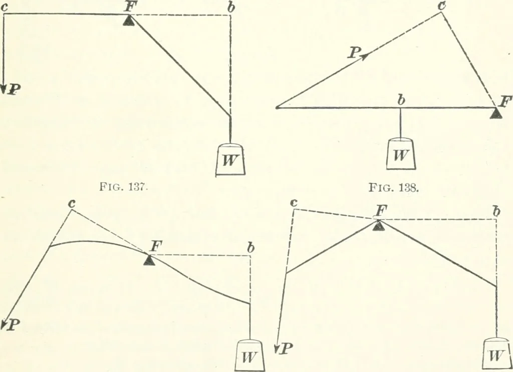 An illustration from A textbook on mechanical and electrical engineering, 1898, leaf 362