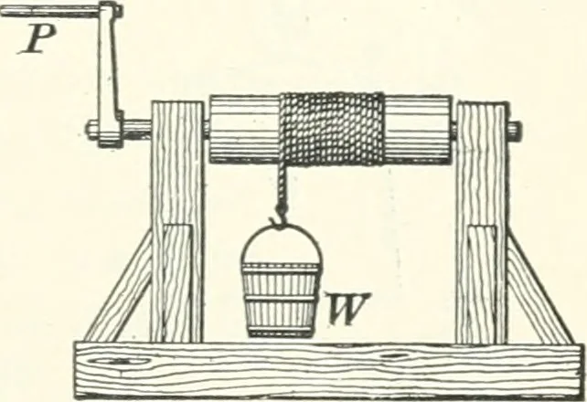 An illustration from A textbook on mechanical and electrical engineering, 1898, leaf 364