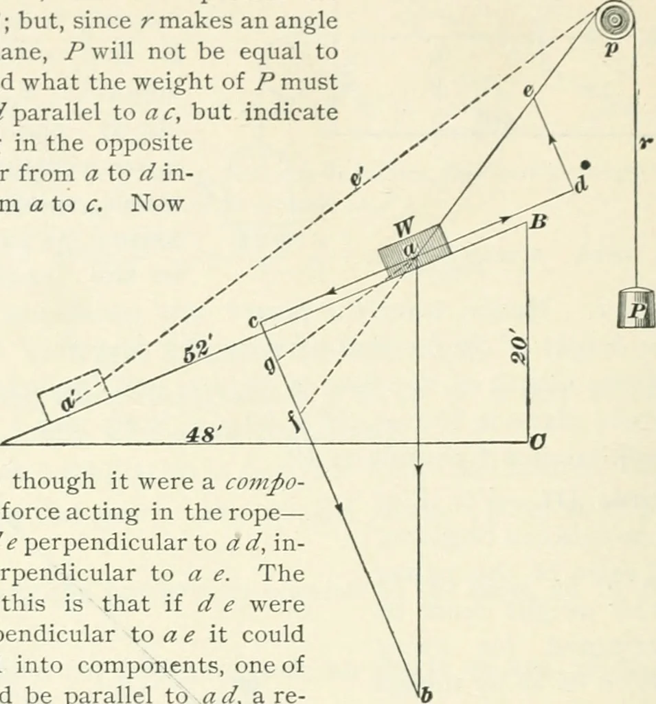 An illustration from A textbook on mechanical and electrical engineering, 1898, leaf 371