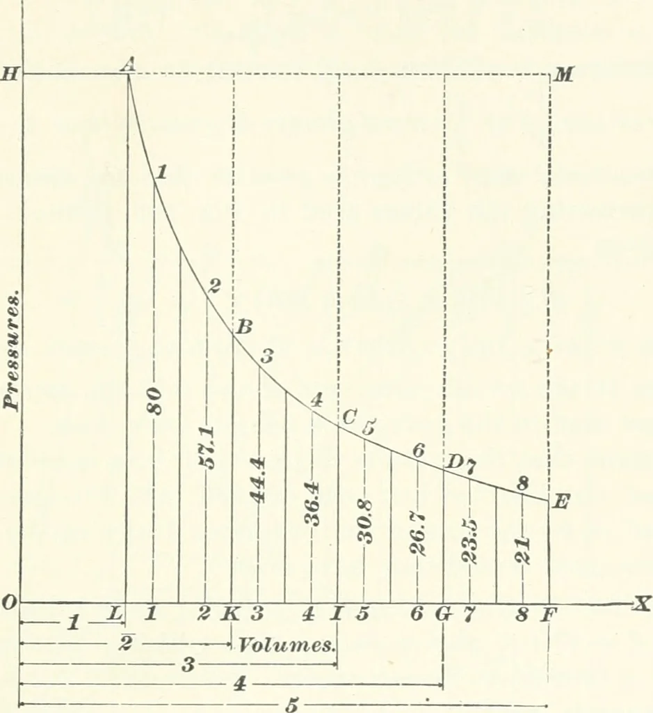 An illustration from A textbook on mechanical and electrical engineering, 1898, leaf 518