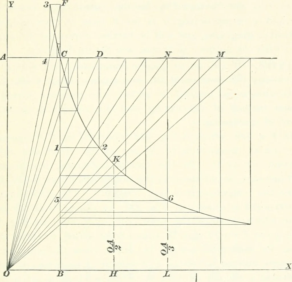 An illustration from A textbook on mechanical and electrical engineering, 1898, leaf 520