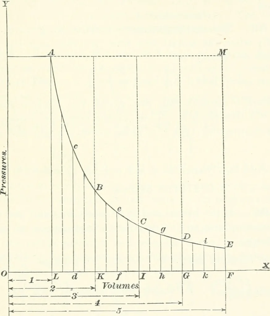 An illustration from A textbook on mechanical and electrical engineering, 1898, leaf 524