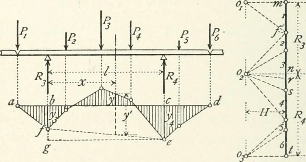 An illustration from A text-book on roofs and bridges, 1903, leaf 111