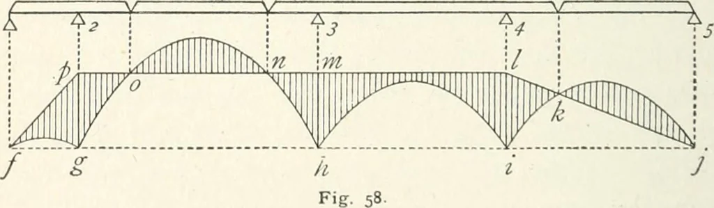 An illustration from A text-book on roofs and bridges, 1903, leaf 113
