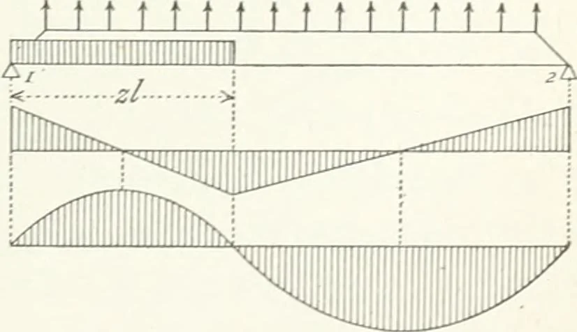 An illustration from A text-book on roofs and bridges, 1903, leaf 152