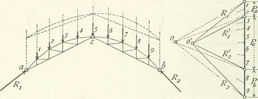 An illustration from A text-book on roofs and bridges, 1903, leaf 177