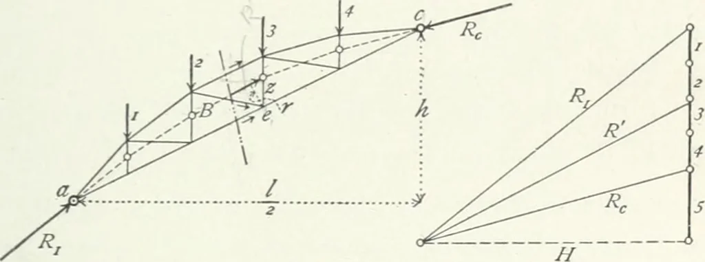 An illustration from A text-book on roofs and bridges, 1903, leaf 180