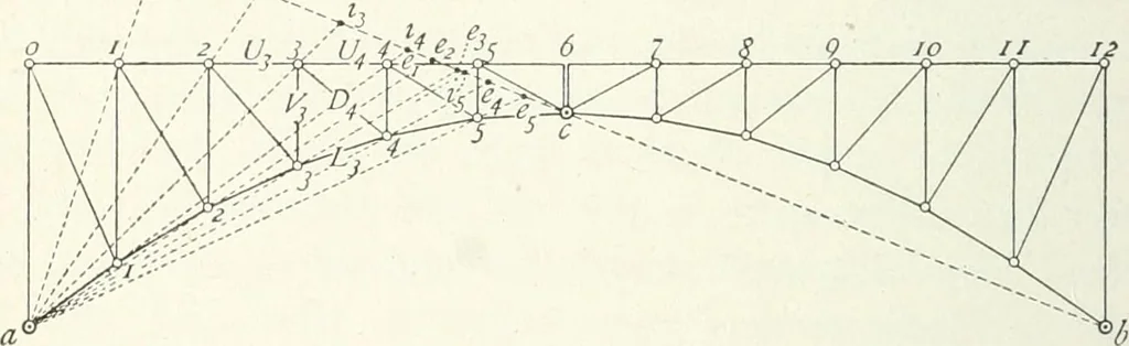 An illustration from A text-book on roofs and bridges, 1903, leaf 183