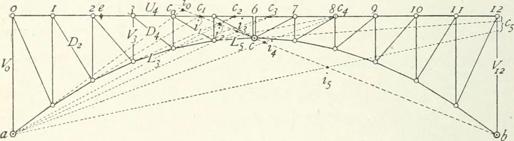 An illustration from A text-book on roofs and bridges, 1903, leaf 185