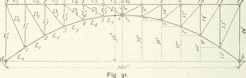 An illustration from A text-book on roofs and bridges, 1903, leaf 187