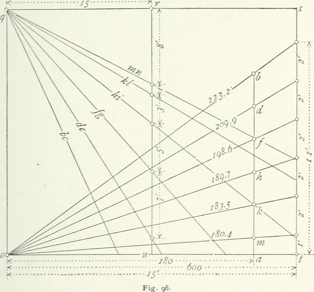 An illustration from A text-book on roofs and bridges, 1903, leaf 194