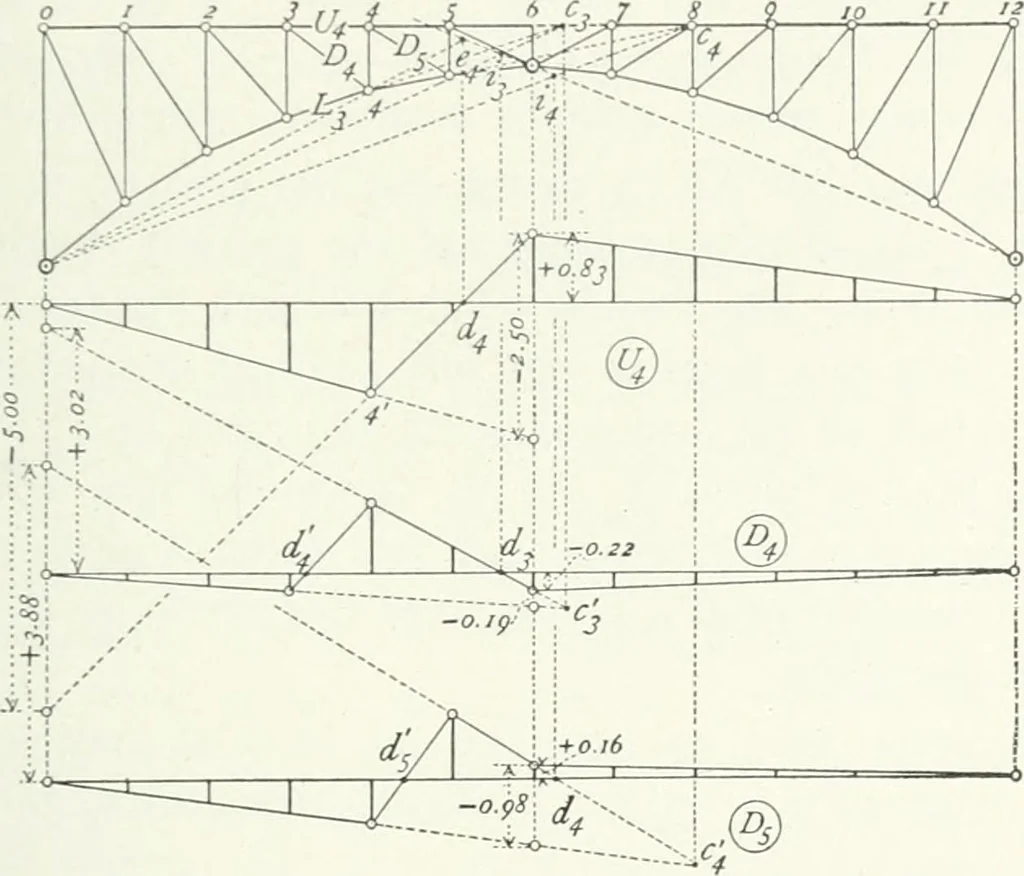An illustration from A text-book on roofs and bridges, 1903, leaf 224