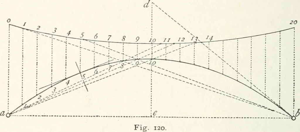 An illustration from A text-book on roofs and bridges, 1903, leaf 237