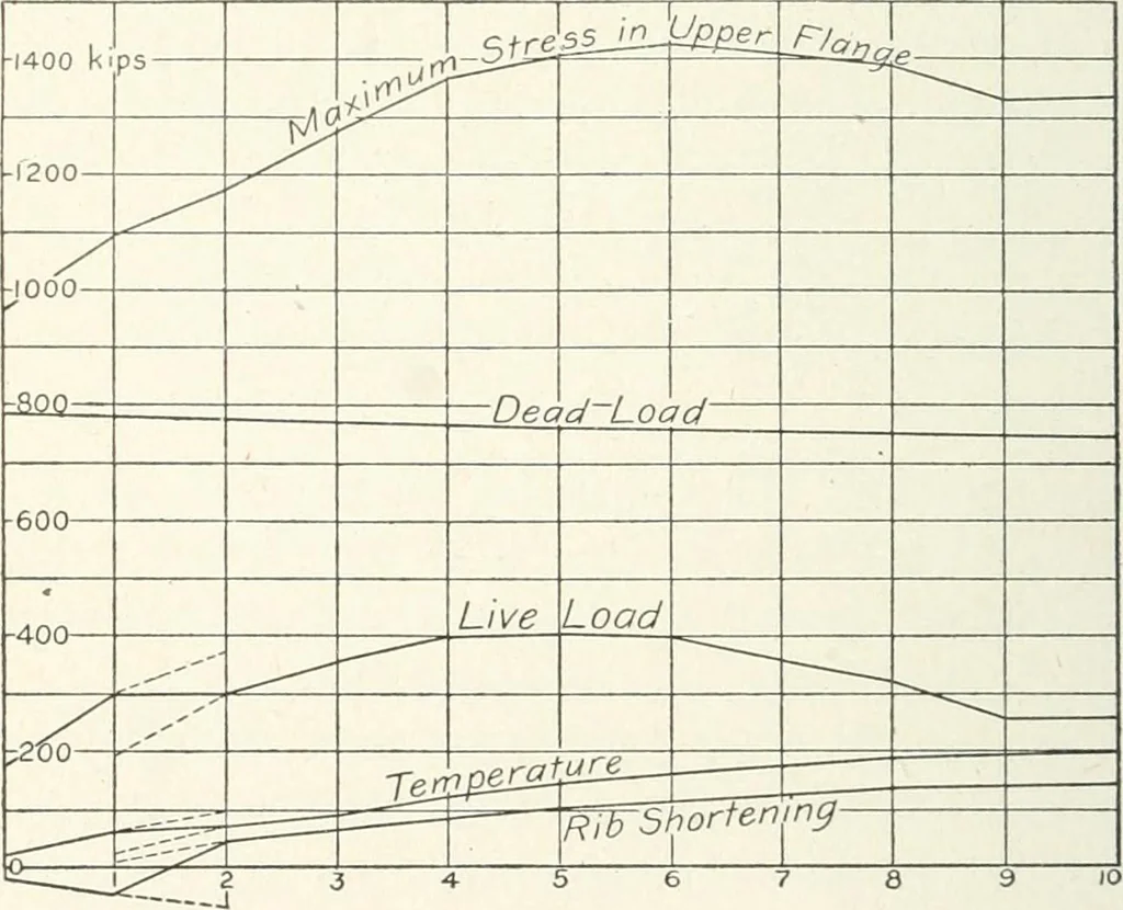 An illustration from A text-book on roofs and bridges, 1903, leaf 247