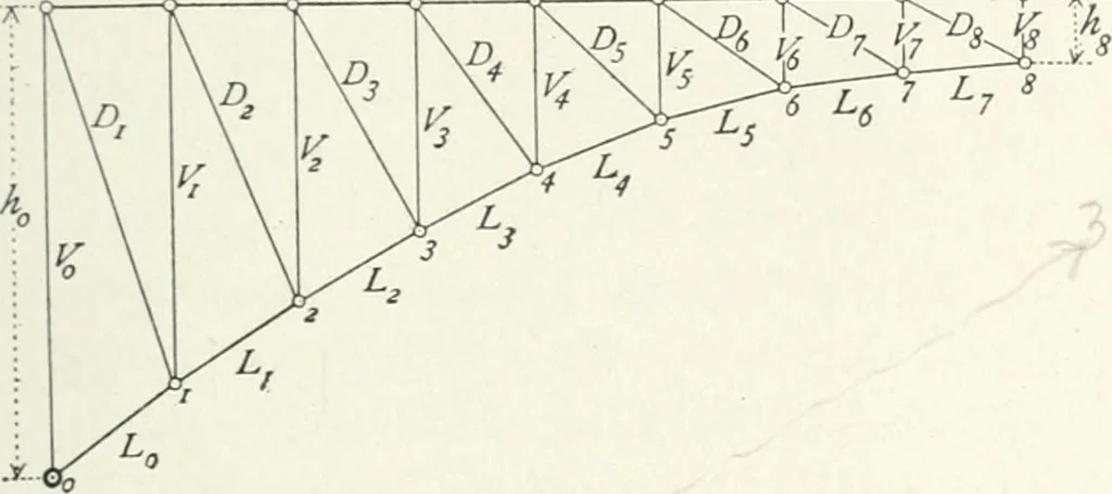 An illustration from A text-book on roofs and bridges, 1903, leaf 258