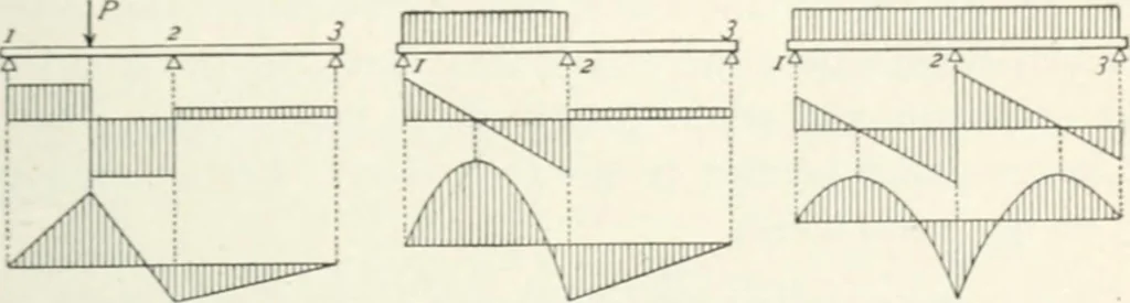 An illustration from A text-book on roofs and bridges, 1903, leaf 26