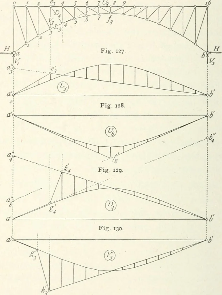 An illustration from A text-book on roofs and bridges, 1903, leaf 263
