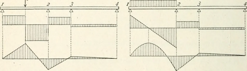 An illustration from A text-book on roofs and bridges, 1903, leaf 27