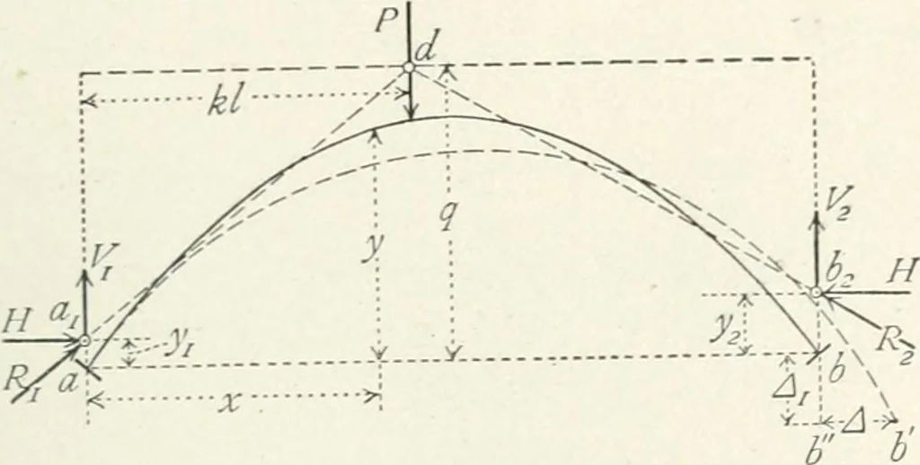 An illustration from A text-book on roofs and bridges, 1903, leaf 274