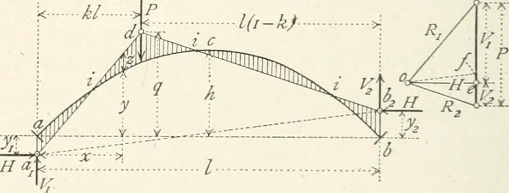 An illustration from A text-book on roofs and bridges, 1903, leaf 277