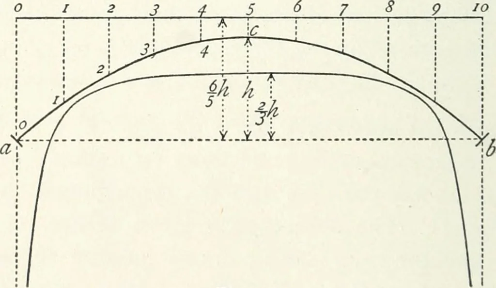 An illustration from A text-book on roofs and bridges, 1903, leaf 279