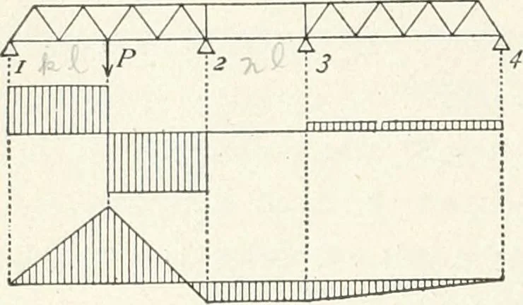 An illustration from A text-book on roofs and bridges, 1903, leaf 63