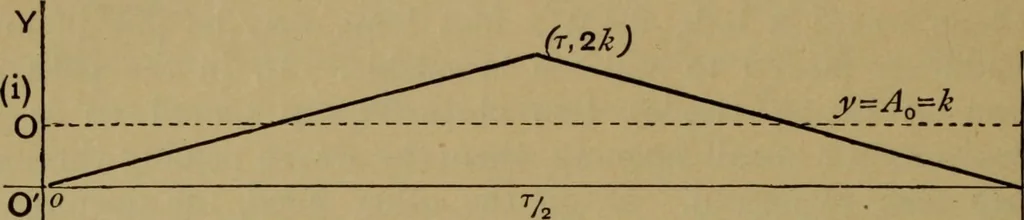 An illustration from A text-book on sound, 1908, leaf 103