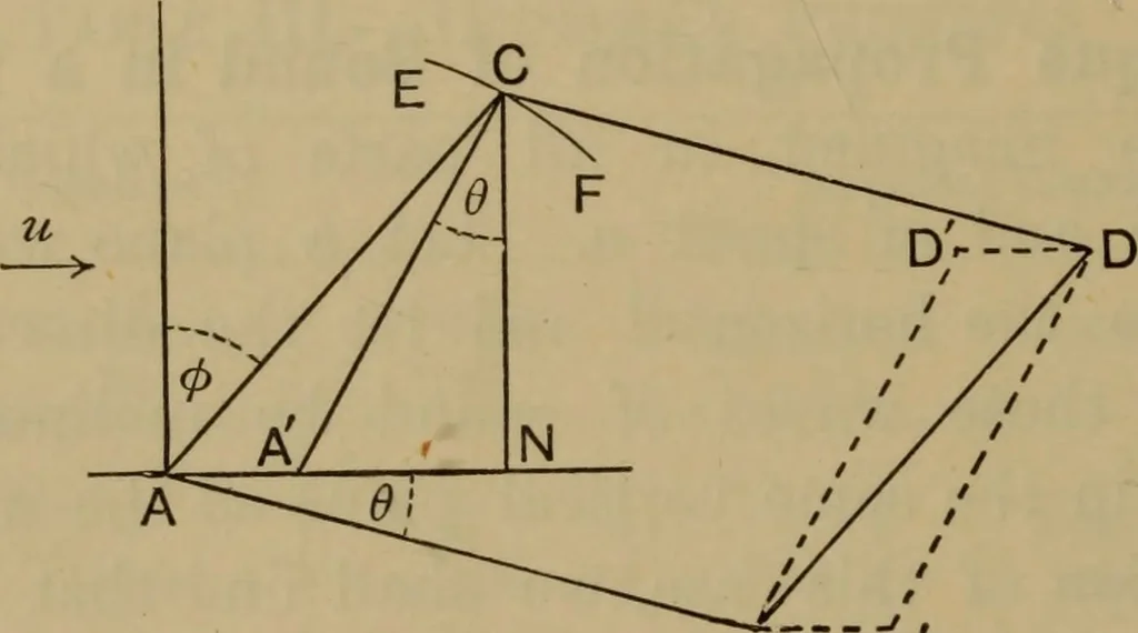 An illustration from A text-book on sound, 1908, leaf 119