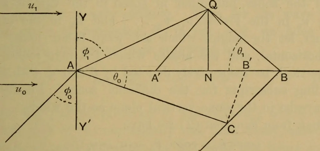 An illustration from A text-book on sound, 1908, leaf 120